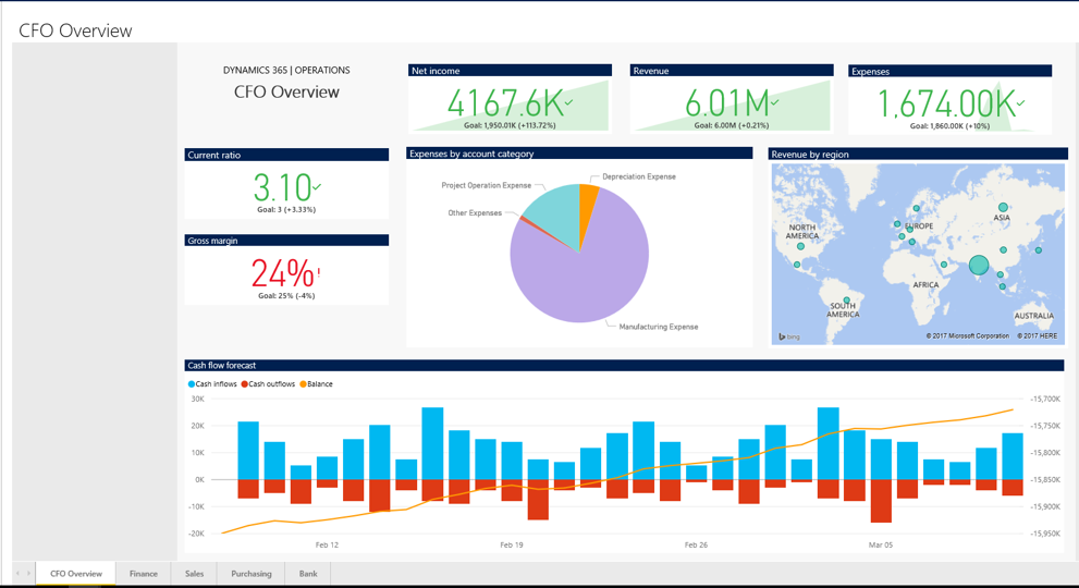 D365 Finance reporting dashboard